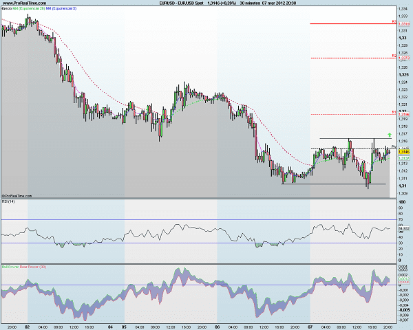 EUR USD 30 min